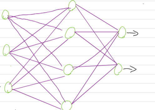 Multi-Layer Perceptron Project
